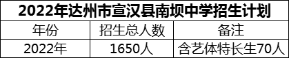 2024年達(dá)州市宣漢縣南壩中學(xué)招生計劃是多少？