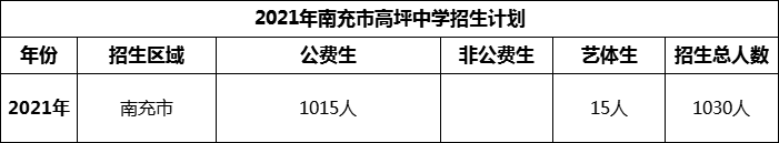 2024年南充市高坪中學(xué)招生計劃是多少？