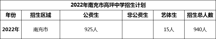 2024年南充市高坪中學(xué)招生計劃是多少？