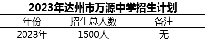 2024年達(dá)州市萬(wàn)源中學(xué)招生計(jì)劃是多少？