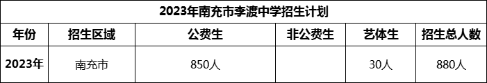 2024年南充市李渡中學(xué)招生計(jì)劃是多少？