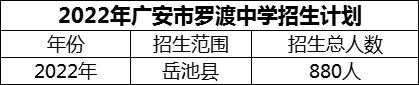 2024年廣安市羅渡中學(xué)招生計(jì)劃是多少？