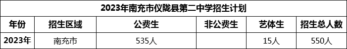 2024年南充市儀隴縣第二中學(xué)招生計(jì)劃是多少？