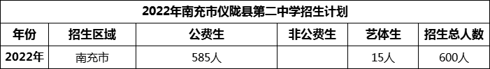 2024年南充市儀隴縣第二中學(xué)招生計(jì)劃是多少？