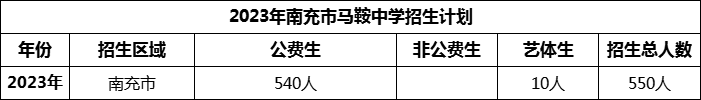 2024年南充市馬鞍中學(xué)招生計(jì)劃是多少？