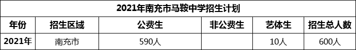 2024年南充市馬鞍中學(xué)招生計(jì)劃是多少？