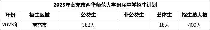 2024年南充市西華師范大學附屬中學招生計劃是多少？