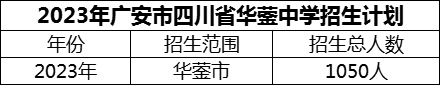 2024年廣安市四川省華鎣中學(xué)招生計(jì)劃是多少？