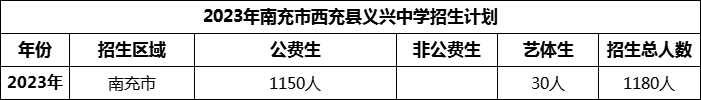 2024年南充市西充縣義興中學(xué)招生計(jì)劃是多少？