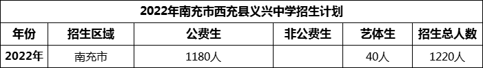 2024年南充市西充縣義興中學(xué)招生計(jì)劃是多少？