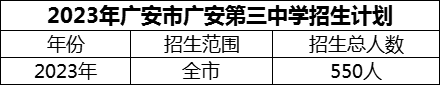 2024年廣安市廣安第三中學招生計劃是多少？