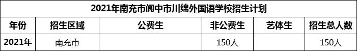 2024年南充市閬中市川綿外國(guó)語(yǔ)學(xué)校招生計(jì)劃是多少？