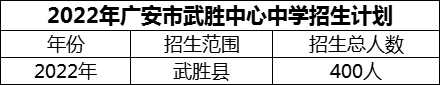 2024年廣安市武勝中心中學(xué)招生計(jì)劃是多少？