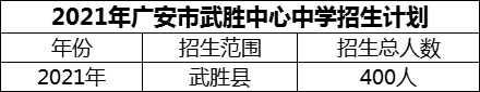 2024年廣安市武勝中心中學(xué)招生計(jì)劃是多少？