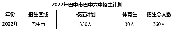 2024年巴中市巴中六中招生計劃是多少？