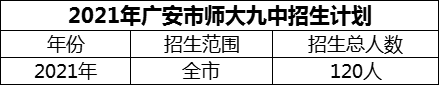 2024年廣安市廣安經(jīng)開(kāi)區(qū)師達(dá)第九實(shí)驗(yàn)中學(xué)招生計(jì)劃是多少？