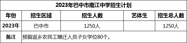 2024年巴中市南江中學招生計劃是多少？