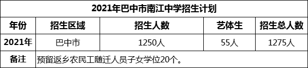 2024年巴中市南江中學招生計劃是多少？