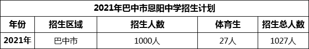 2024年巴中市恩陽中學(xué)招生計(jì)劃是多少？