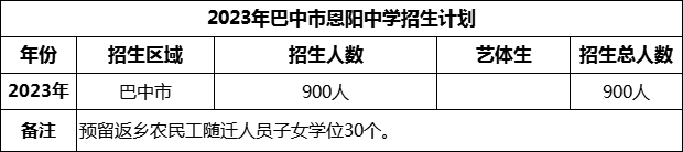 2024年巴中市恩陽中學(xué)招生計(jì)劃是多少？