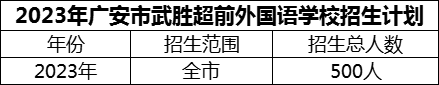 2024年廣安市武勝超前外國語學(xué)校招生計劃是多少？