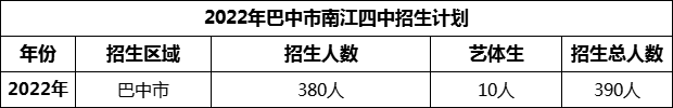 2024年巴中市南江四中招生計(jì)劃是多少？