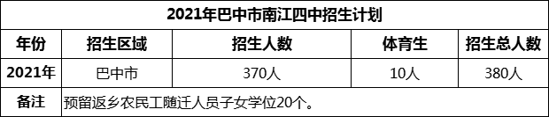 2024年巴中市南江四中招生計(jì)劃是多少？