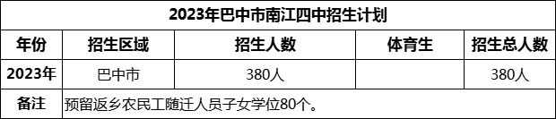 2024年巴中市南江四中招生計(jì)劃是多少？