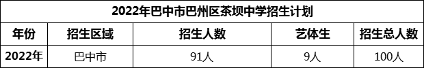 2024年巴中市巴州區(qū)茶壩中學(xué)招生計(jì)劃是多少？