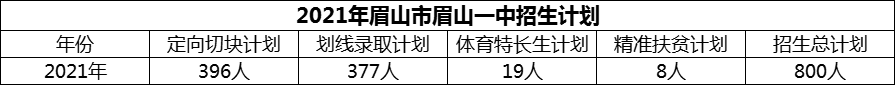 2024年眉山市眉山一中招生計(jì)劃是多少？