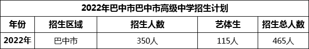 2024年巴中市巴中市高級(jí)中學(xué)招生計(jì)劃是多少？