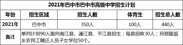 2024年巴中市巴中市高級(jí)中學(xué)招生計(jì)劃是多少？