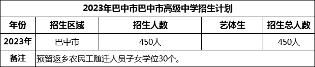 2024年巴中市巴中市高級(jí)中學(xué)招生計(jì)劃是多少？