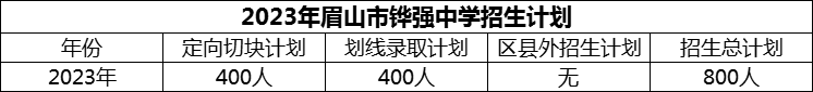 2024年眉山市鏵強中學招生計劃是多少？