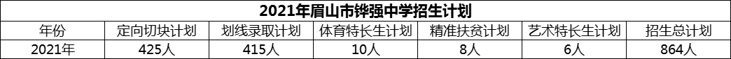 2024年眉山市鏵強中學招生計劃是多少？