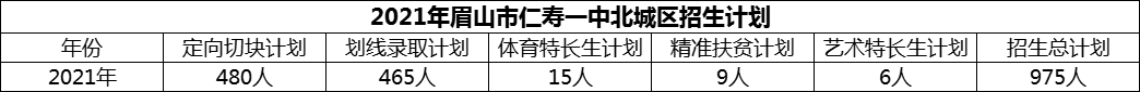 2024年眉山市仁壽一中北城區(qū)招生計(jì)劃是多少？