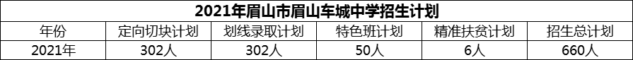 2024年眉山市眉山車城中學招生計劃是多少？