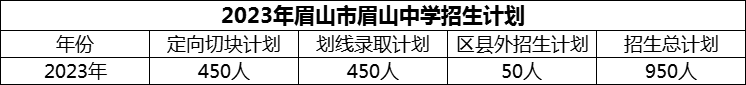 2024年眉山市眉山中學(xué)招生計(jì)劃是多少？