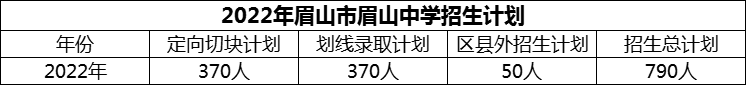 2024年眉山市眉山中學(xué)招生計(jì)劃是多少？