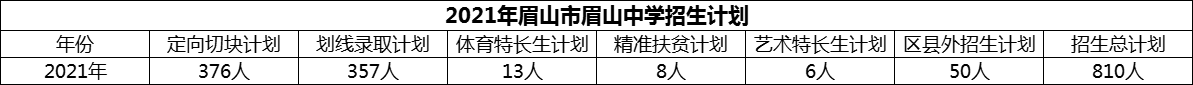 2024年眉山市眉山中學(xué)招生計(jì)劃是多少？