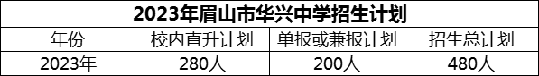 2024年眉山市華興中學(xué)招生計(jì)劃是多少？