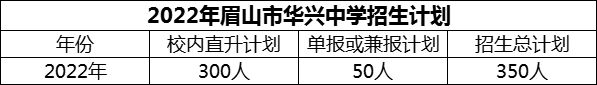 2024年眉山市華興中學(xué)招生計(jì)劃是多少？