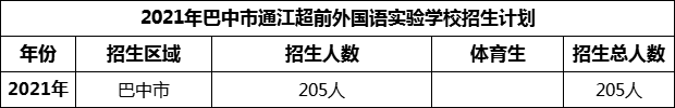 2024年巴中市通江超前外國語實(shí)驗(yàn)學(xué)校招生計(jì)劃是多少？