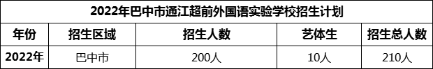 2024年巴中市通江超前外國語實(shí)驗(yàn)學(xué)校招生計(jì)劃是多少？