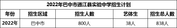 2024年巴中市通江縣實(shí)驗(yàn)中學(xué)招生計(jì)劃是多少？