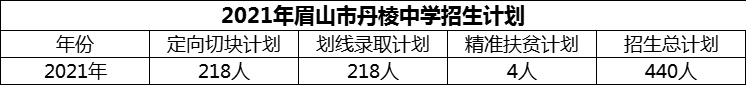 2024年眉山市丹棱中學(xué)招生計(jì)劃是多少？