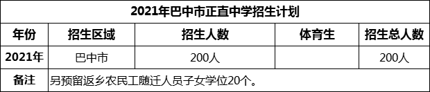 2024年巴中市正直中學(xué)招生計(jì)劃是多少？