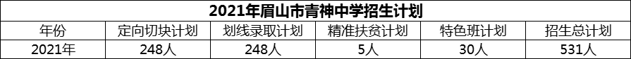 2024年眉山市青神中學(xué)招生計劃是多少？