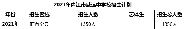 2024年內(nèi)江市威遠(yuǎn)中學(xué)校招生計劃是多少？