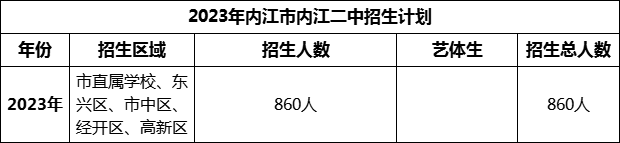 2024年內(nèi)江市內(nèi)江二中招生計(jì)劃是多少？